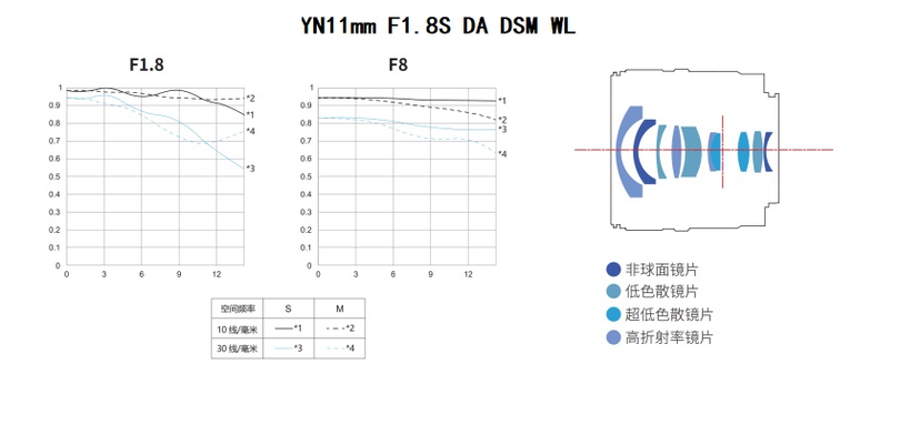 YONGNUO   YN11mm F1.8 DA DSM WL   