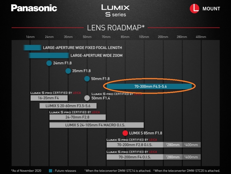 Panasonic   LUMIX S 70-300mm F4.5-5.6 OIS